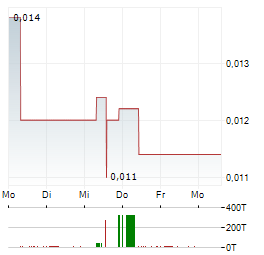 INFINITY LITHIUM CORPORATION Aktie 5-Tage-Chart