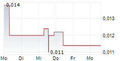 INFINITY LITHIUM CORPORATION LIMITED 5-Tage-Chart