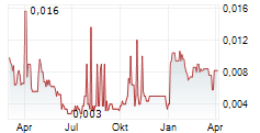 INFINITY METALS LIMITED Chart 1 Jahr