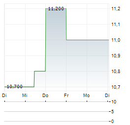 INFINITY NATURAL RESOURCES Aktie 5-Tage-Chart