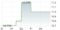 INFINITY NATURAL RESOURCES INC 5-Tage-Chart