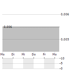 INFINITY STONE VENTURES Aktie 5-Tage-Chart