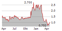 INFLARX NV Chart 1 Jahr