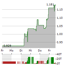 INFLARX Aktie 5-Tage-Chart