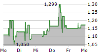 INFLARX NV 5-Tage-Chart