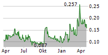 INFLECTION RESOURCES LTD Chart 1 Jahr