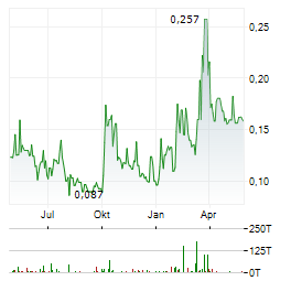 INFLECTION RESOURCES Aktie Chart 1 Jahr