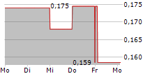 INFLECTION RESOURCES LTD 5-Tage-Chart