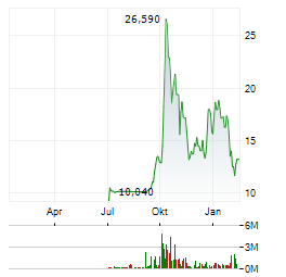 INFLEQTION Aktie Chart 1 Jahr