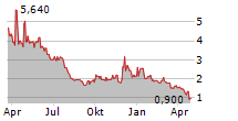 INFOBIRD CO LTD Chart 1 Jahr