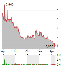 INFOBIRD Aktie Chart 1 Jahr