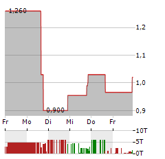 INFOBIRD Aktie 5-Tage-Chart