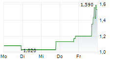 INFOBIRD CO LTD 5-Tage-Chart