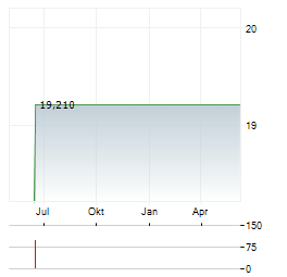 INFOBLOX Aktie Chart 1 Jahr