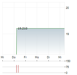 INFOBLOX Aktie 5-Tage-Chart