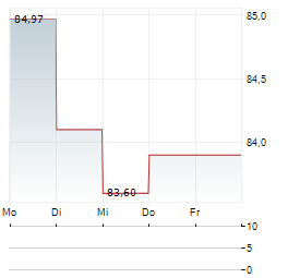 INFOMANIAK Aktie 5-Tage-Chart