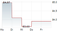 INFOMANIAK SA 5-Tage-Chart