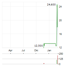 INFORICH Aktie Chart 1 Jahr