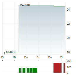 INFORICH Aktie 5-Tage-Chart
