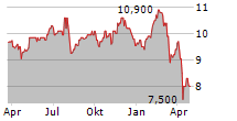 INFORMA PLC Chart 1 Jahr