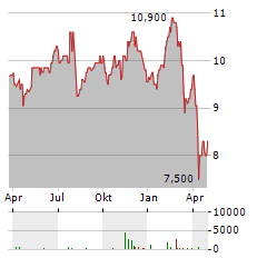 INFORMA Aktie Chart 1 Jahr