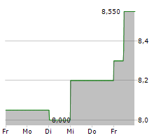 INFORMA PLC Chart 1 Jahr