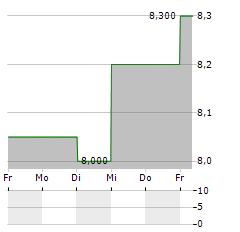 INFORMA Aktie 5-Tage-Chart