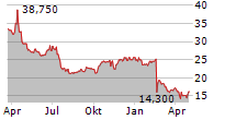 INFORMATICA INC Chart 1 Jahr