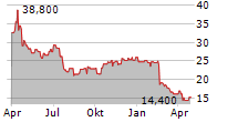 INFORMATICA INC Chart 1 Jahr