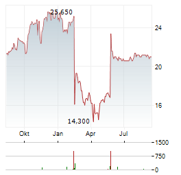 INFORMATICA Aktie Chart 1 Jahr