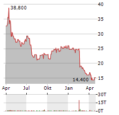 INFORMATICA Aktie Chart 1 Jahr