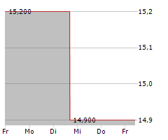 INFORMATICA INC Chart 1 Jahr