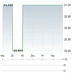 INFORMATICA Aktie 5-Tage-Chart