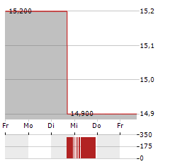 INFORMATICA Aktie 5-Tage-Chart