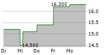 INFORMATICA INC 5-Tage-Chart