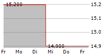 INFORMATICA INC 5-Tage-Chart