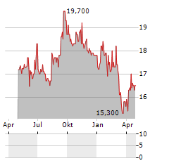 INFORMATION SERVICES CORPORATION Aktie Chart 1 Jahr