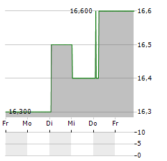 INFORMATION SERVICES CORPORATION Aktie 5-Tage-Chart