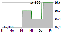 INFORMATION SERVICES CORPORATION 5-Tage-Chart