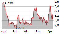 INFORMATION SERVICES GROUP INC Chart 1 Jahr