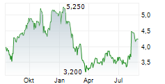 INFORMATION SERVICES GROUP INC Chart 1 Jahr