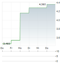 INFORMATION SERVICES GROUP Aktie 5-Tage-Chart