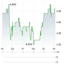 INFORMATION SERVICES GROUP Aktie 5-Tage-Chart