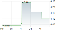 INFORMATION SERVICES GROUP INC 5-Tage-Chart