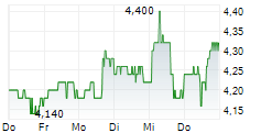 INFORMATION SERVICES GROUP INC 5-Tage-Chart