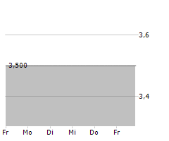 INFORMICA REAL INVEST AG Chart 1 Jahr