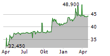 INFORTAR AS Chart 1 Jahr