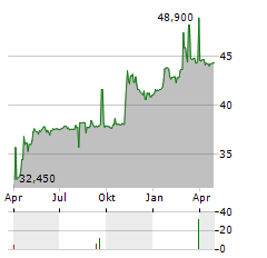 INFORTAR Aktie Chart 1 Jahr