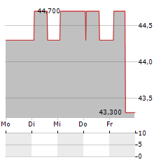 INFORTAR Aktie 5-Tage-Chart