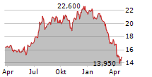 INFOSYS LTD ADR Chart 1 Jahr